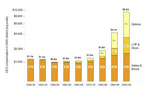 The escalation of CEO compensation in inflation-adjusted dollars